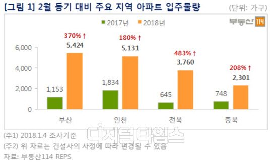 2월 동기 대비 주요 지역 아파트 입주물량<부동산114 제공>
